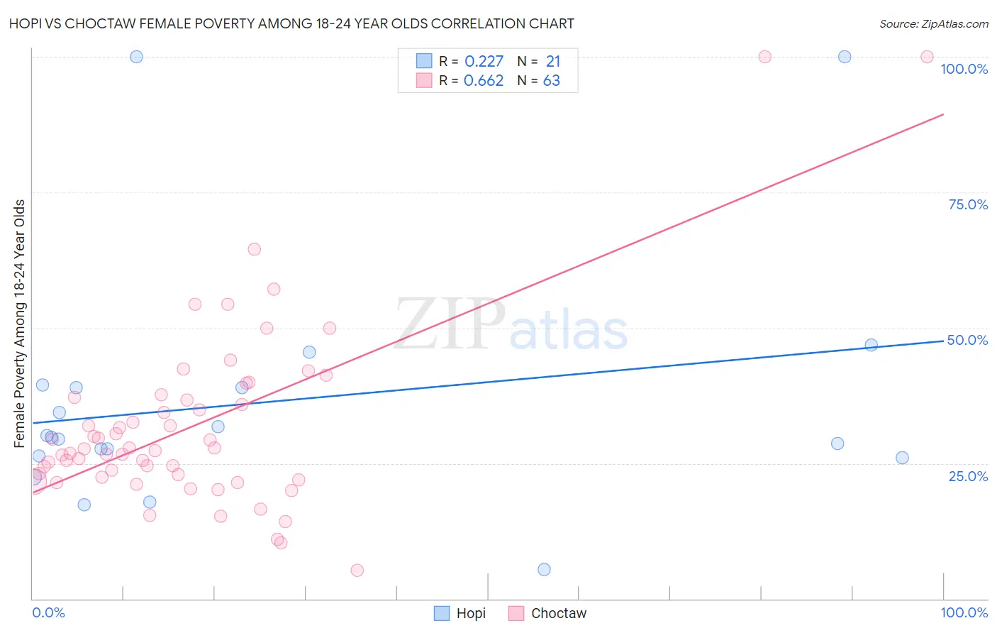 Hopi vs Choctaw Female Poverty Among 18-24 Year Olds