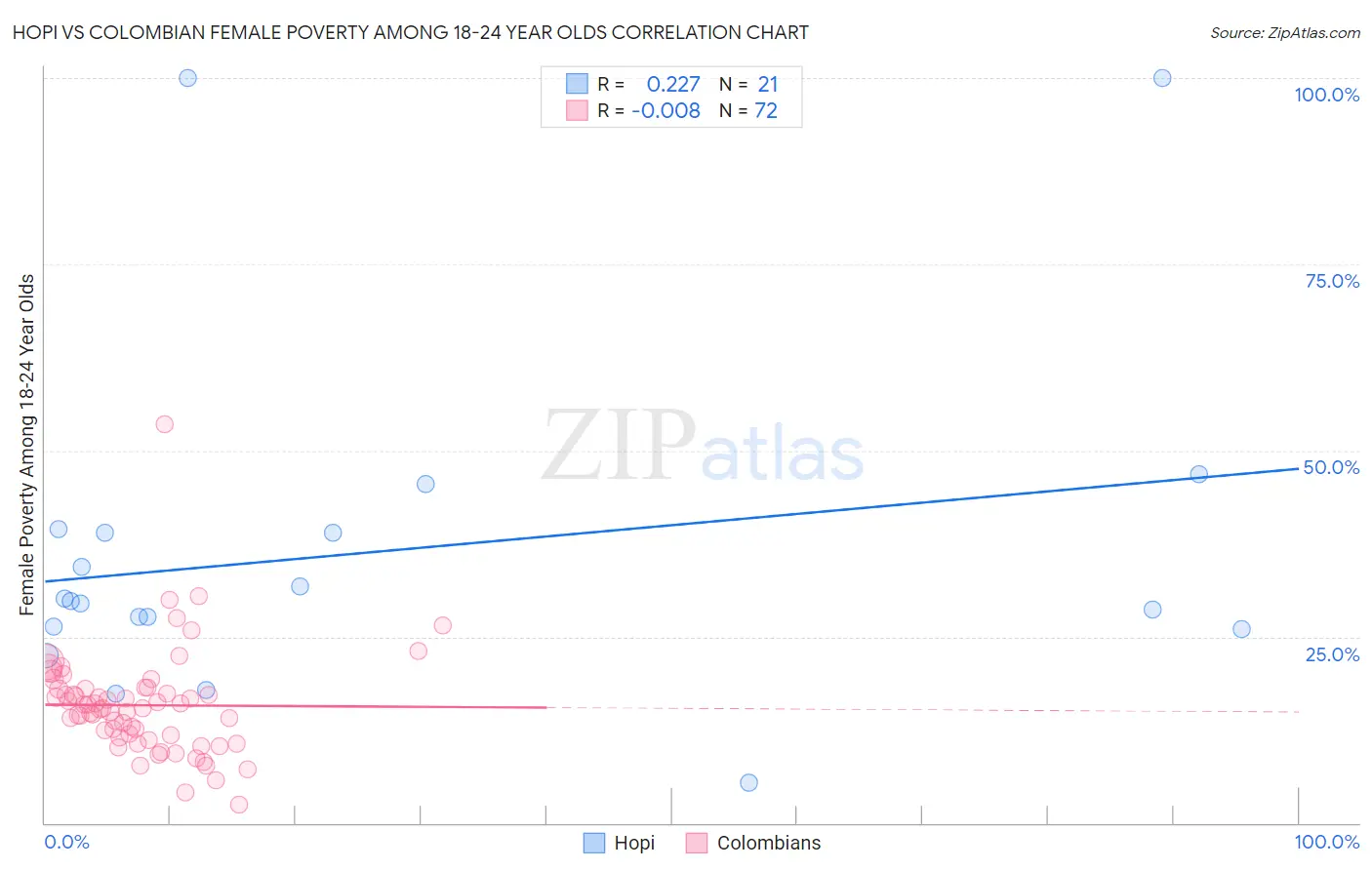 Hopi vs Colombian Female Poverty Among 18-24 Year Olds