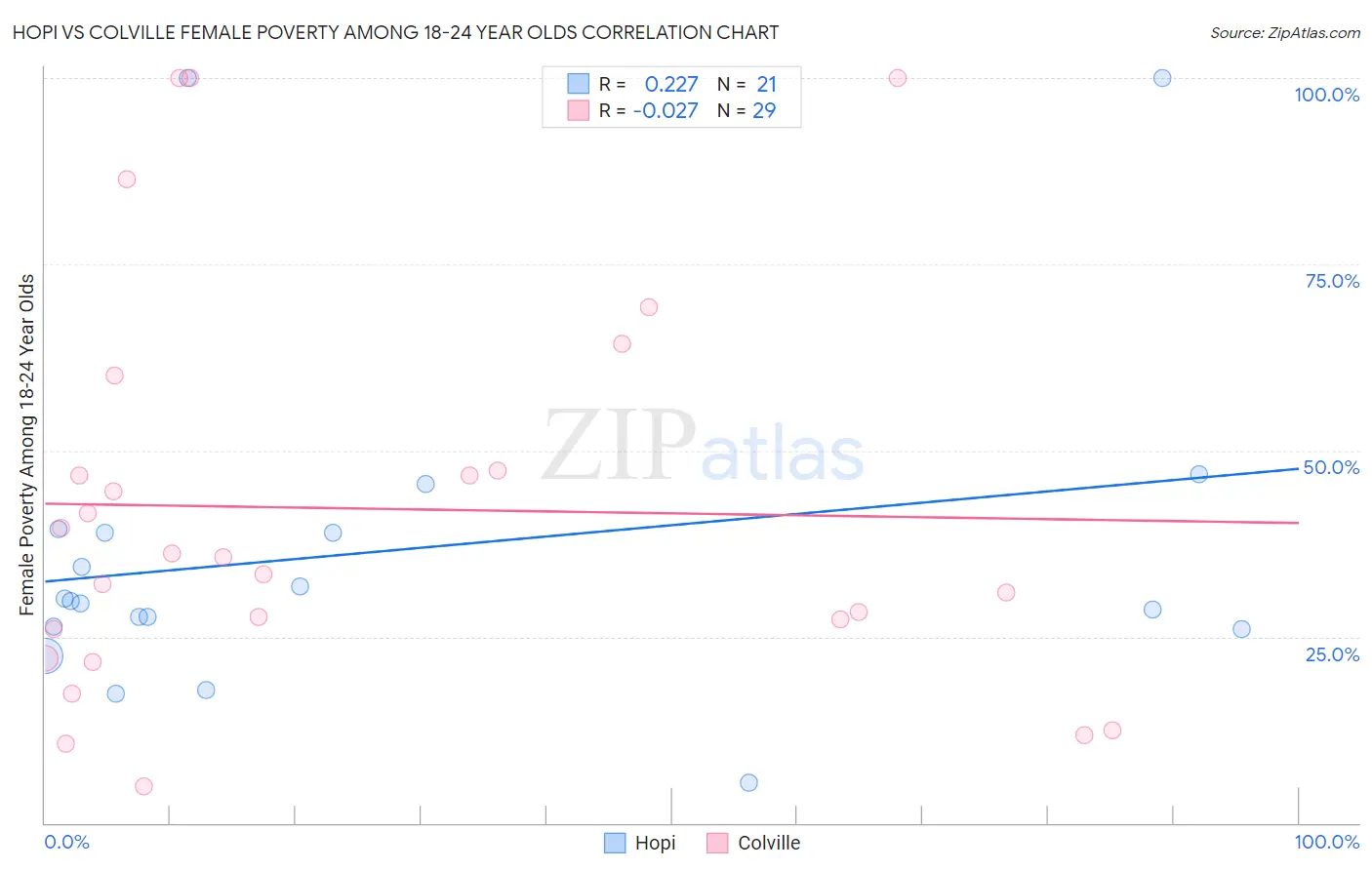 Hopi vs Colville Female Poverty Among 18-24 Year Olds