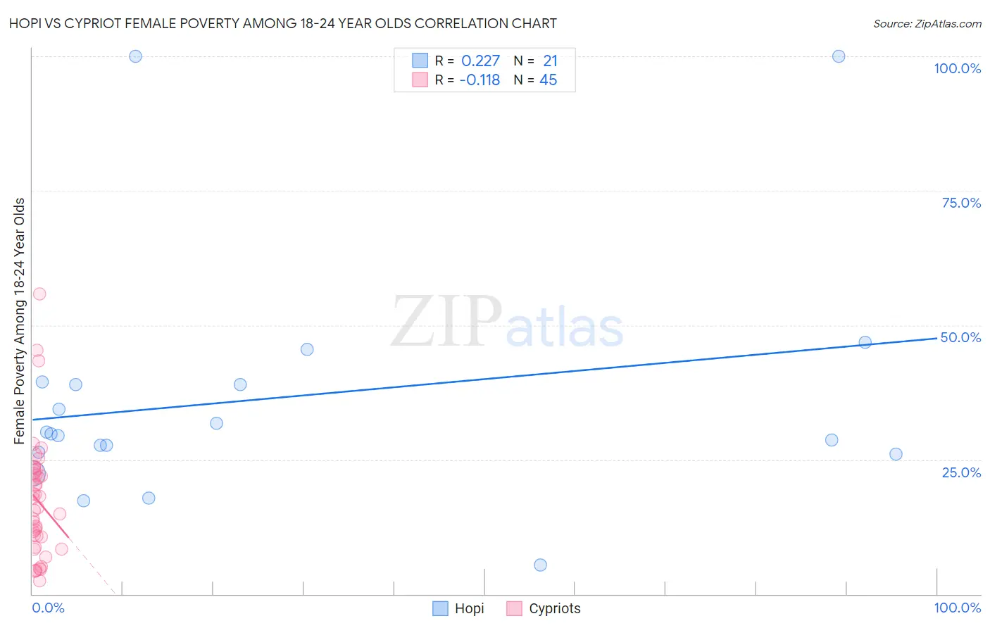 Hopi vs Cypriot Female Poverty Among 18-24 Year Olds