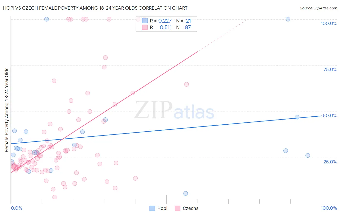 Hopi vs Czech Female Poverty Among 18-24 Year Olds