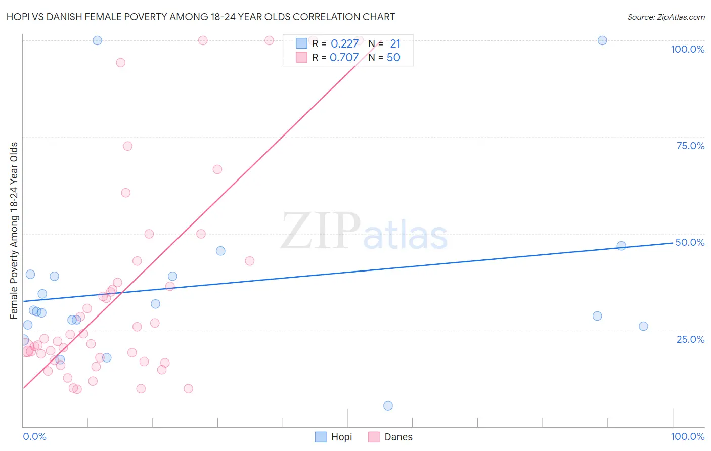 Hopi vs Danish Female Poverty Among 18-24 Year Olds