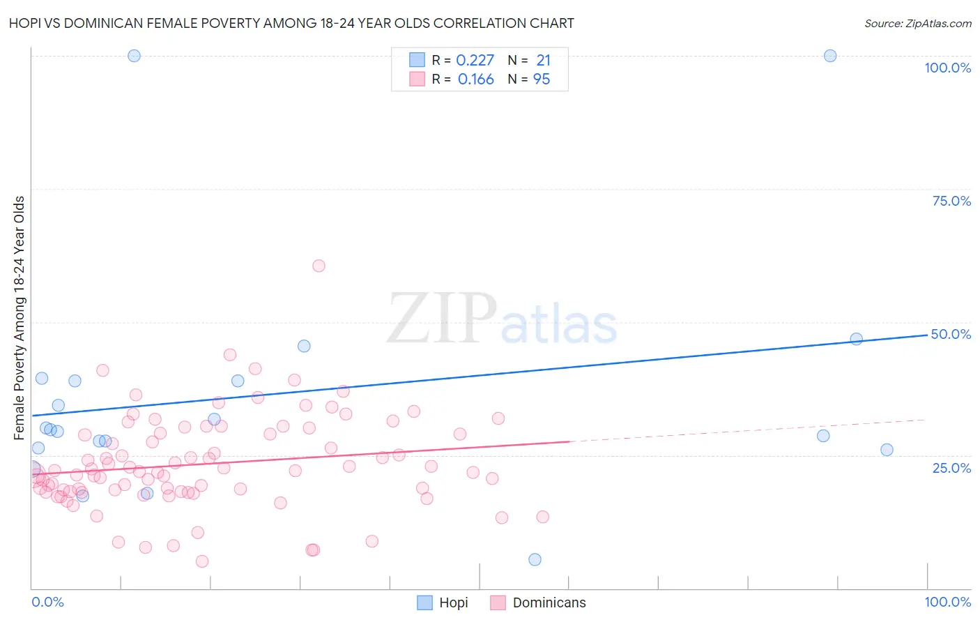 Hopi vs Dominican Female Poverty Among 18-24 Year Olds