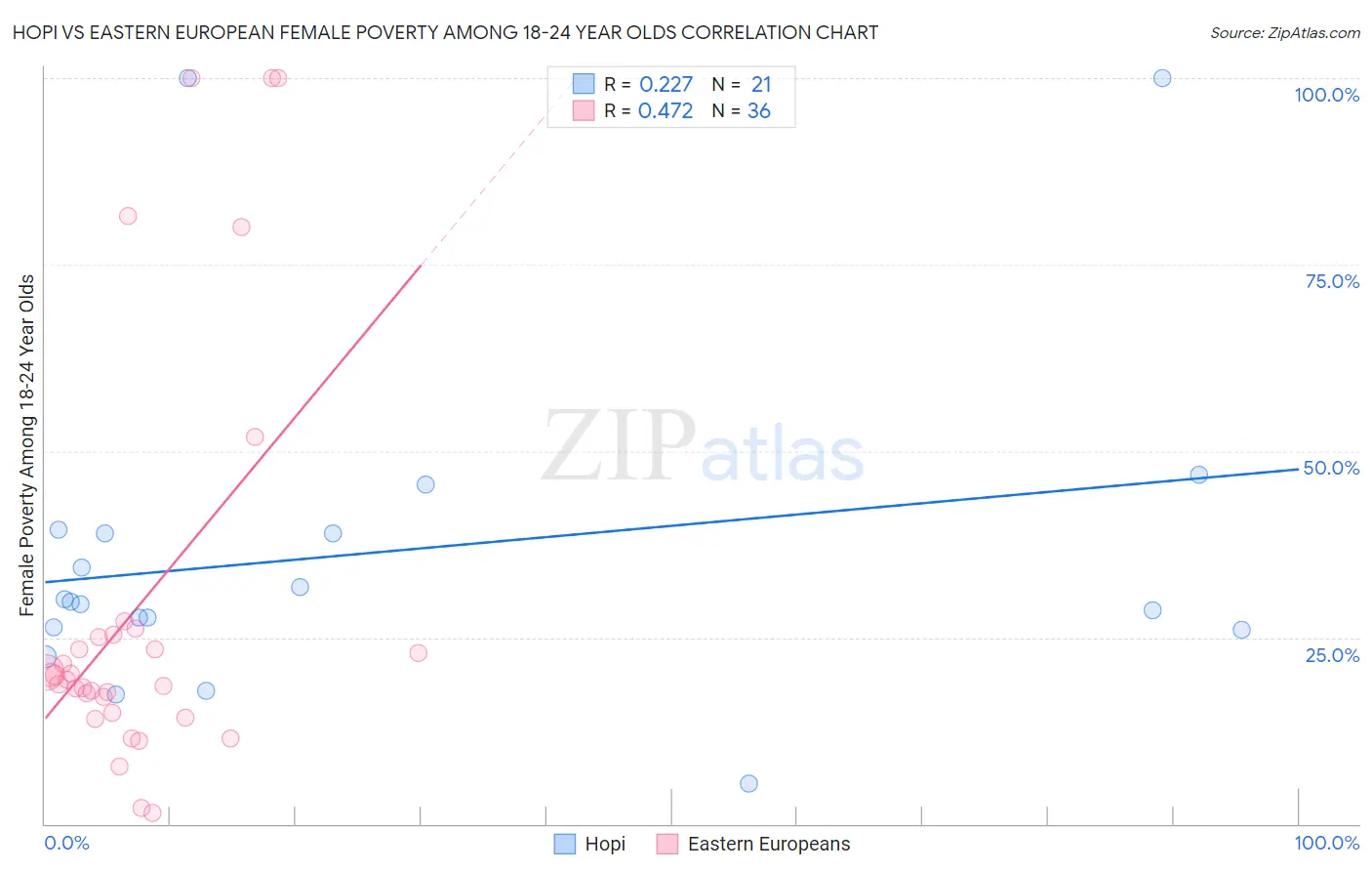 Hopi vs Eastern European Female Poverty Among 18-24 Year Olds