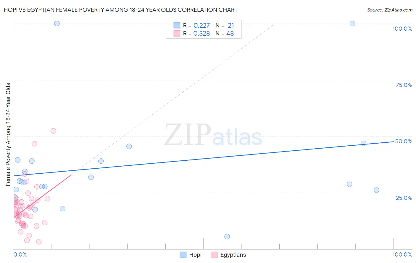 Hopi vs Egyptian Female Poverty Among 18-24 Year Olds