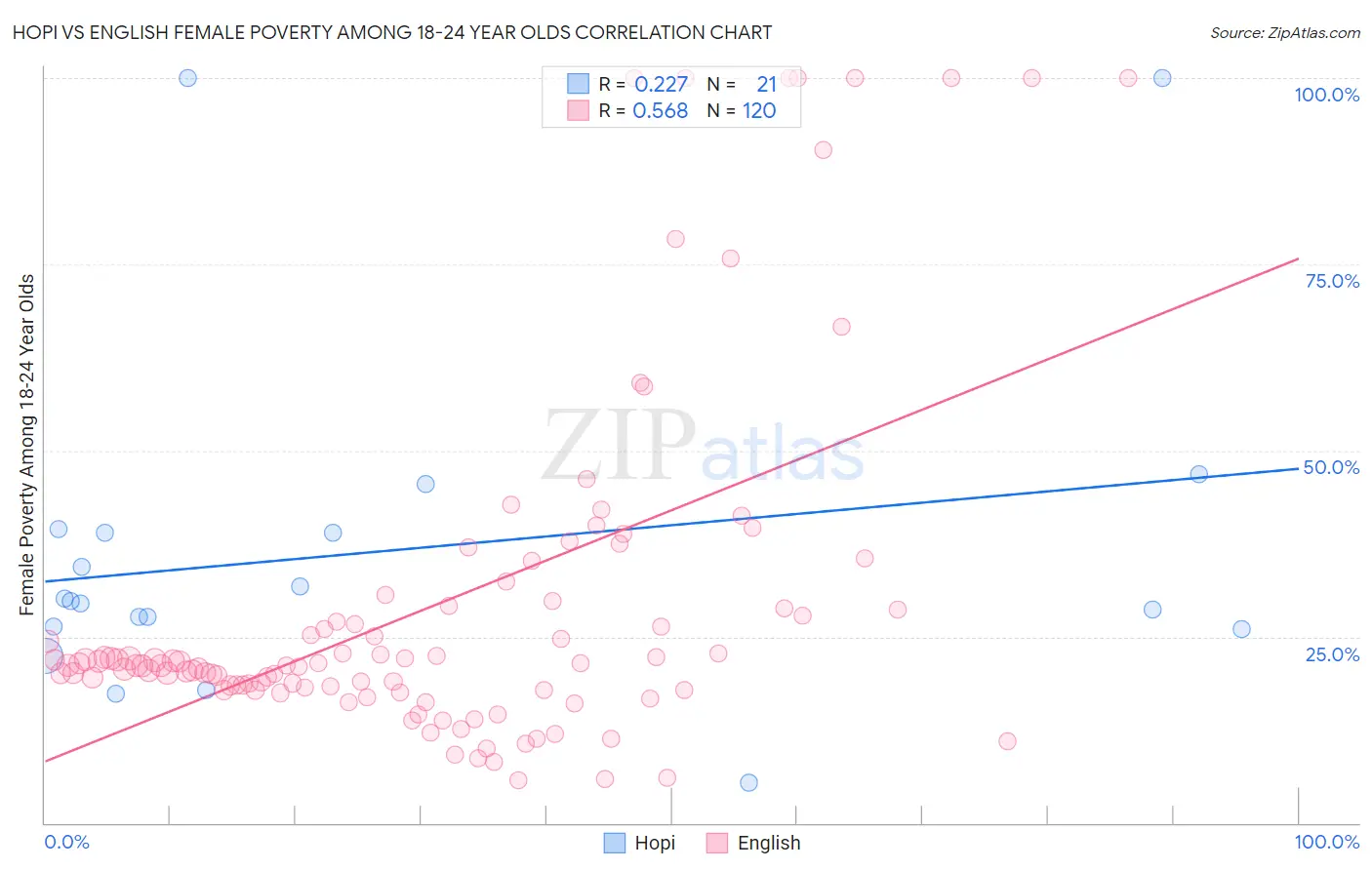 Hopi vs English Female Poverty Among 18-24 Year Olds