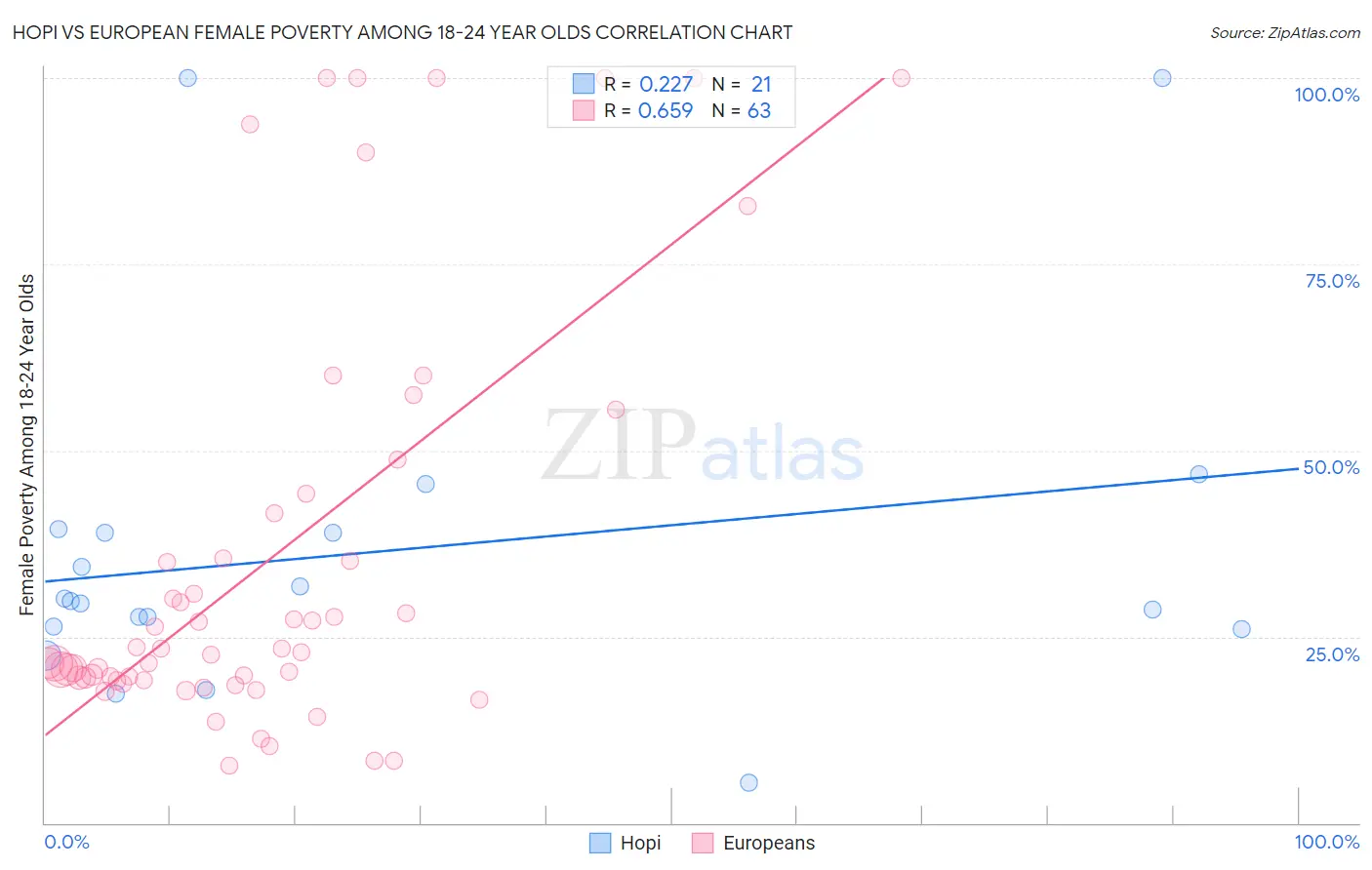 Hopi vs European Female Poverty Among 18-24 Year Olds