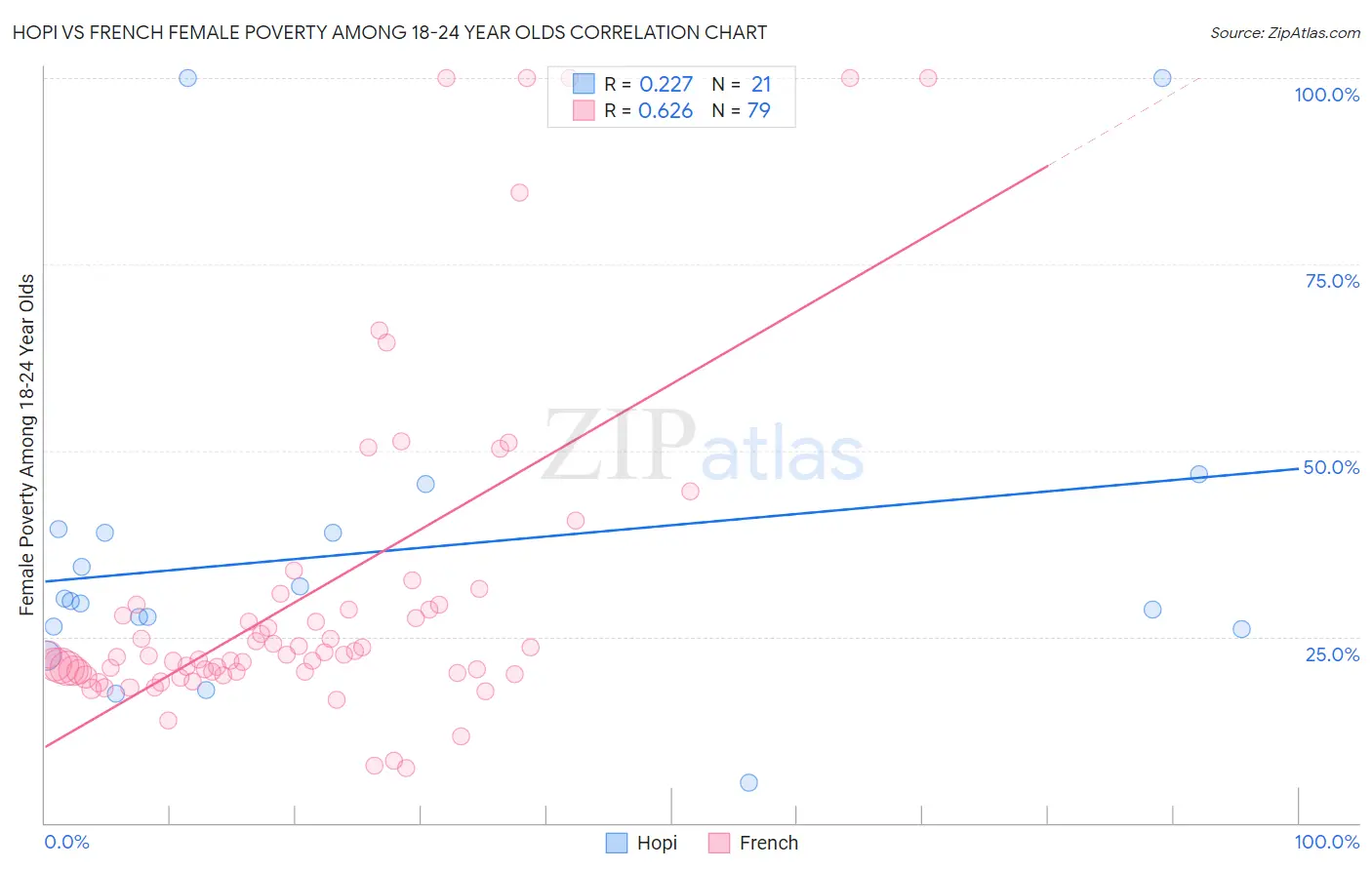 Hopi vs French Female Poverty Among 18-24 Year Olds