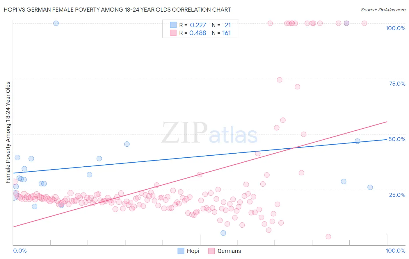 Hopi vs German Female Poverty Among 18-24 Year Olds
