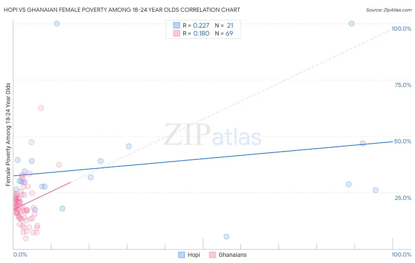 Hopi vs Ghanaian Female Poverty Among 18-24 Year Olds