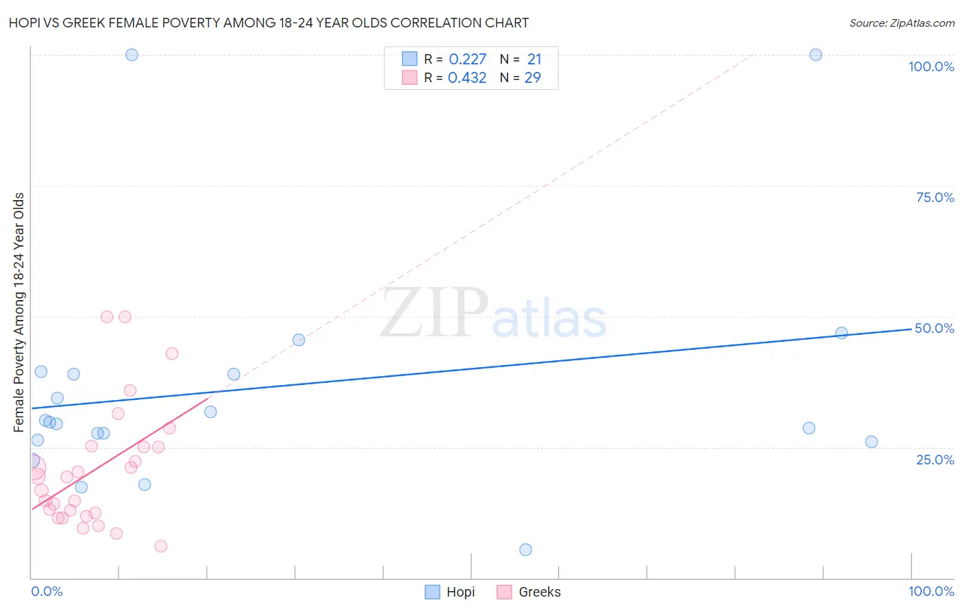 Hopi vs Greek Female Poverty Among 18-24 Year Olds