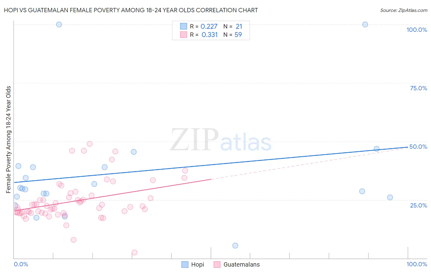 Hopi vs Guatemalan Female Poverty Among 18-24 Year Olds