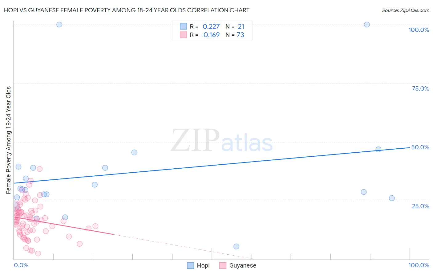 Hopi vs Guyanese Female Poverty Among 18-24 Year Olds