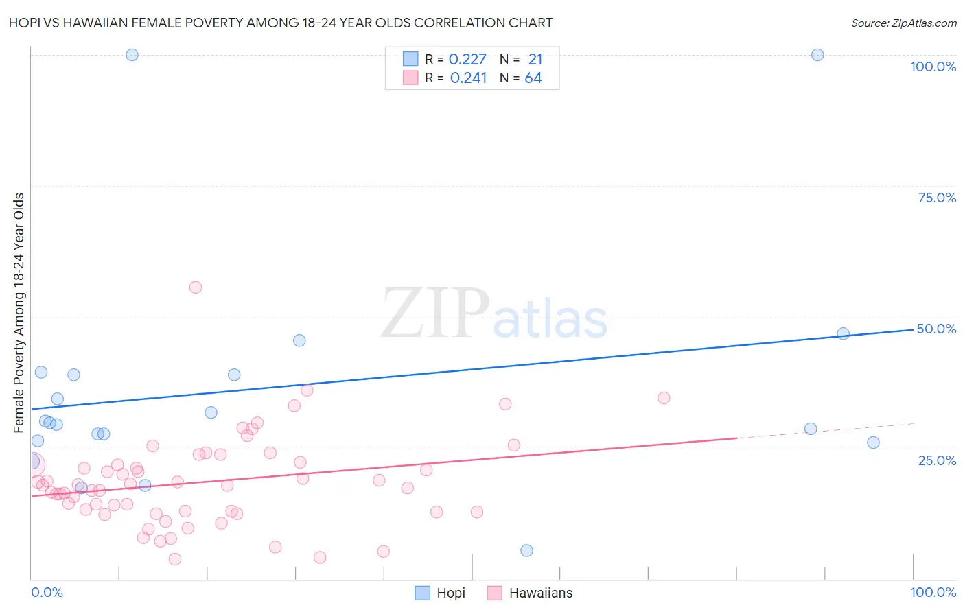Hopi vs Hawaiian Female Poverty Among 18-24 Year Olds