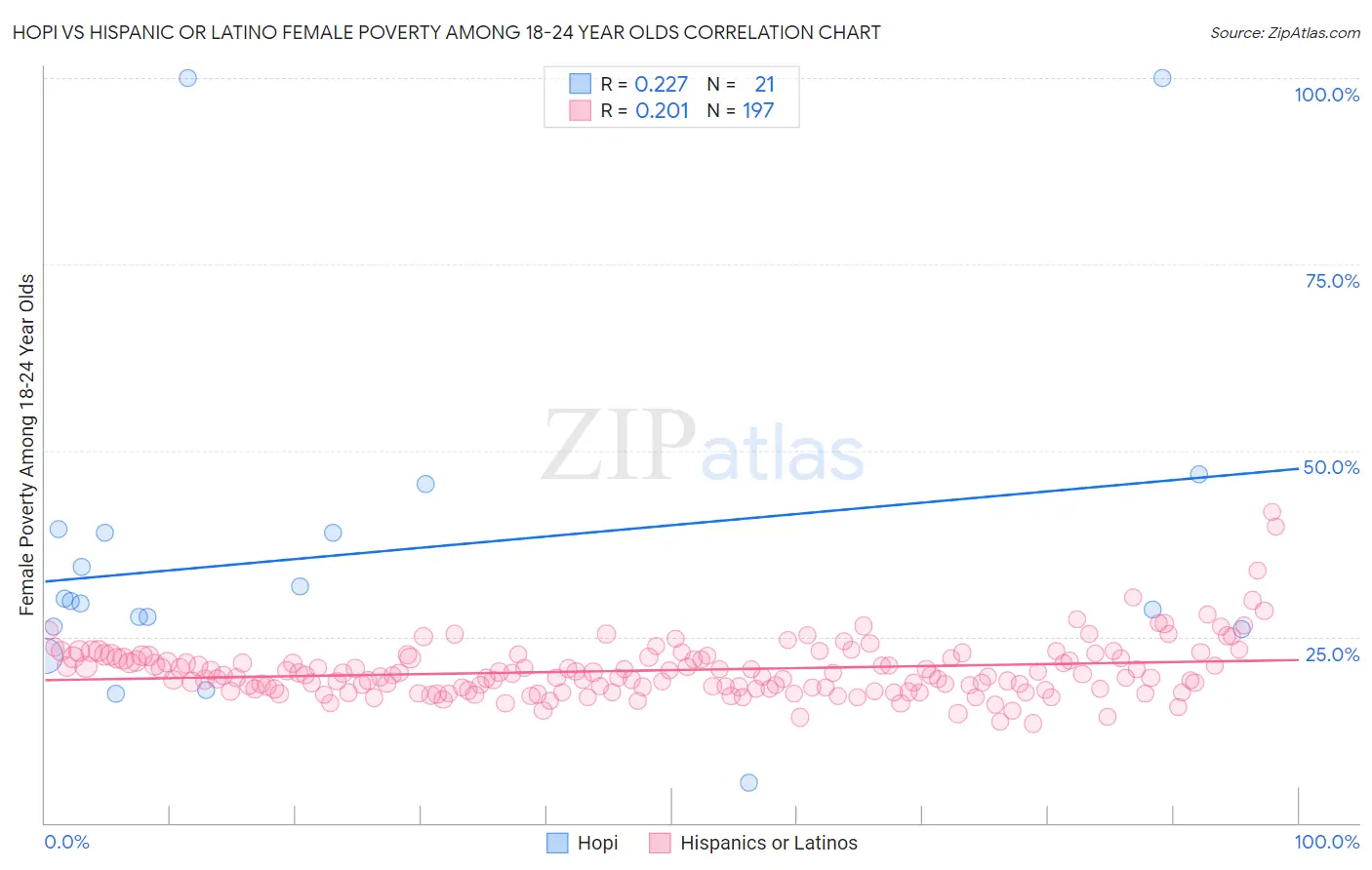 Hopi vs Hispanic or Latino Female Poverty Among 18-24 Year Olds