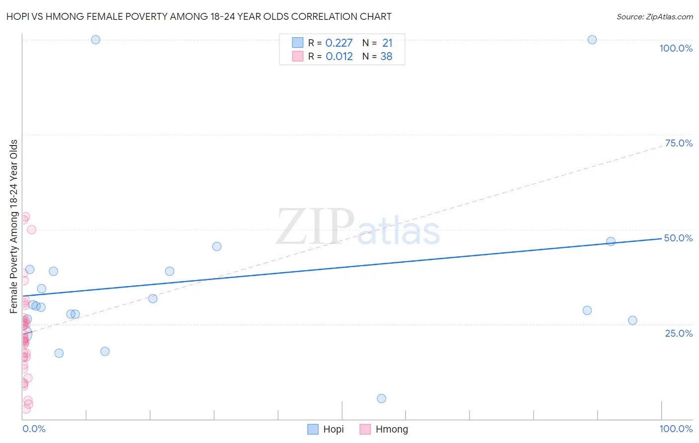 Hopi vs Hmong Female Poverty Among 18-24 Year Olds