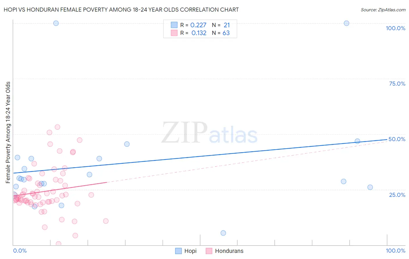 Hopi vs Honduran Female Poverty Among 18-24 Year Olds