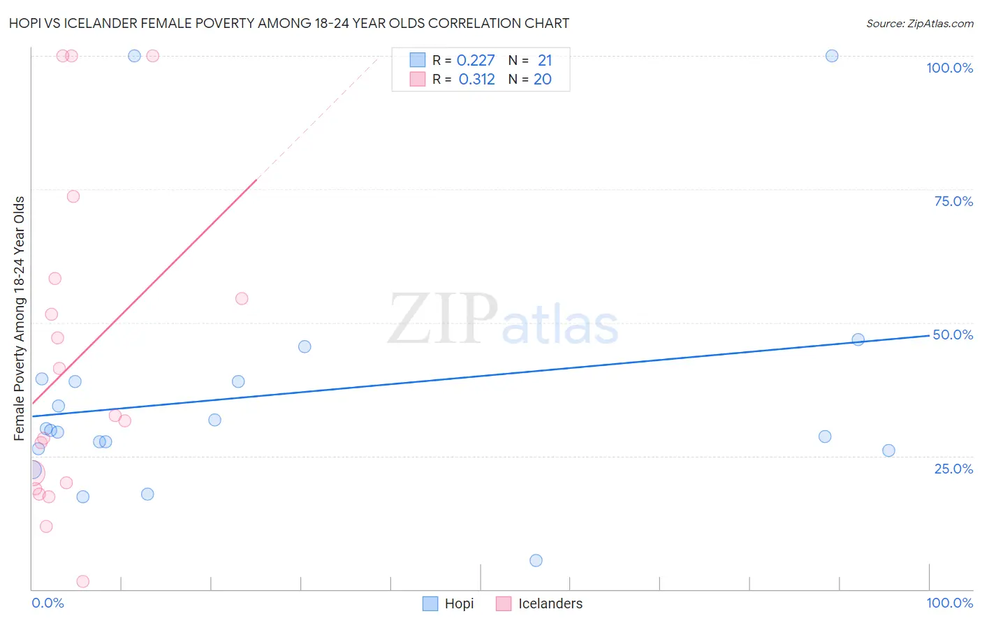 Hopi vs Icelander Female Poverty Among 18-24 Year Olds