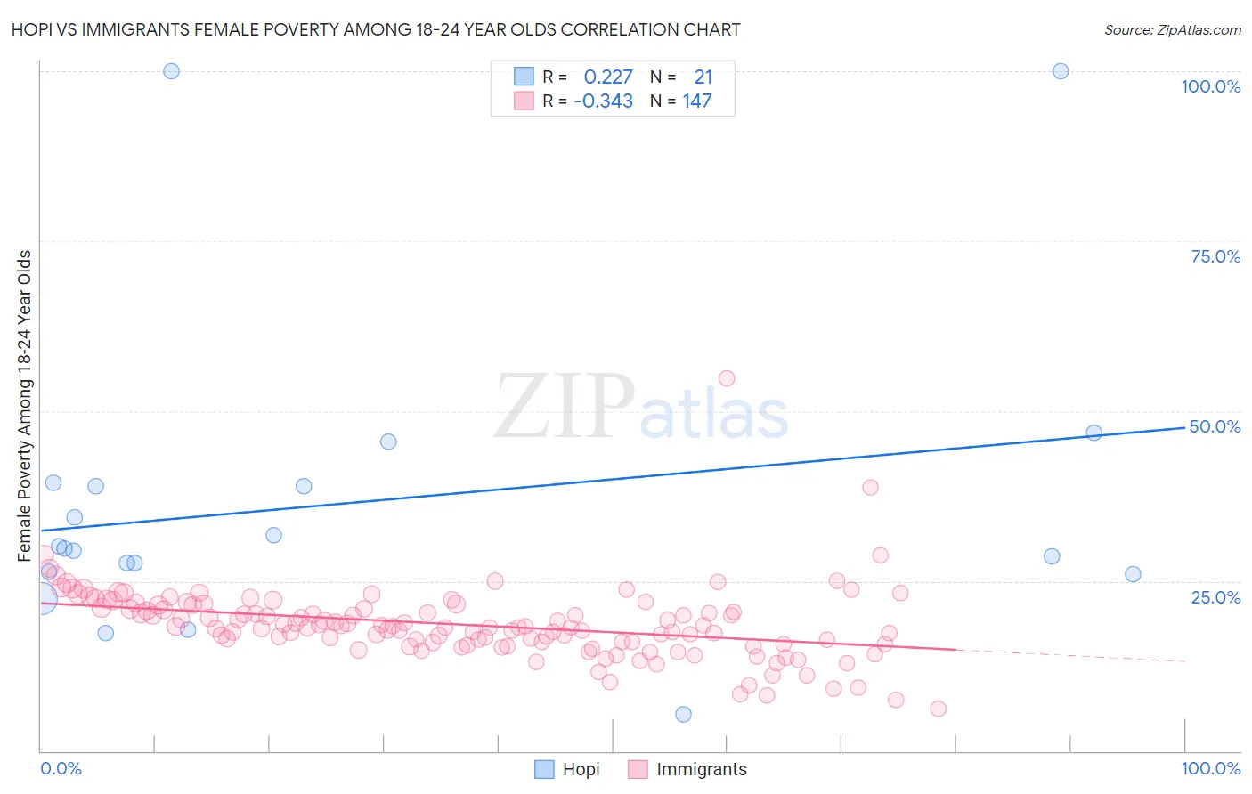 Hopi vs Immigrants Female Poverty Among 18-24 Year Olds