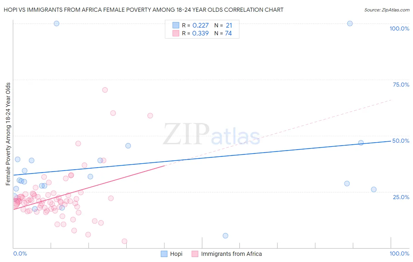 Hopi vs Immigrants from Africa Female Poverty Among 18-24 Year Olds