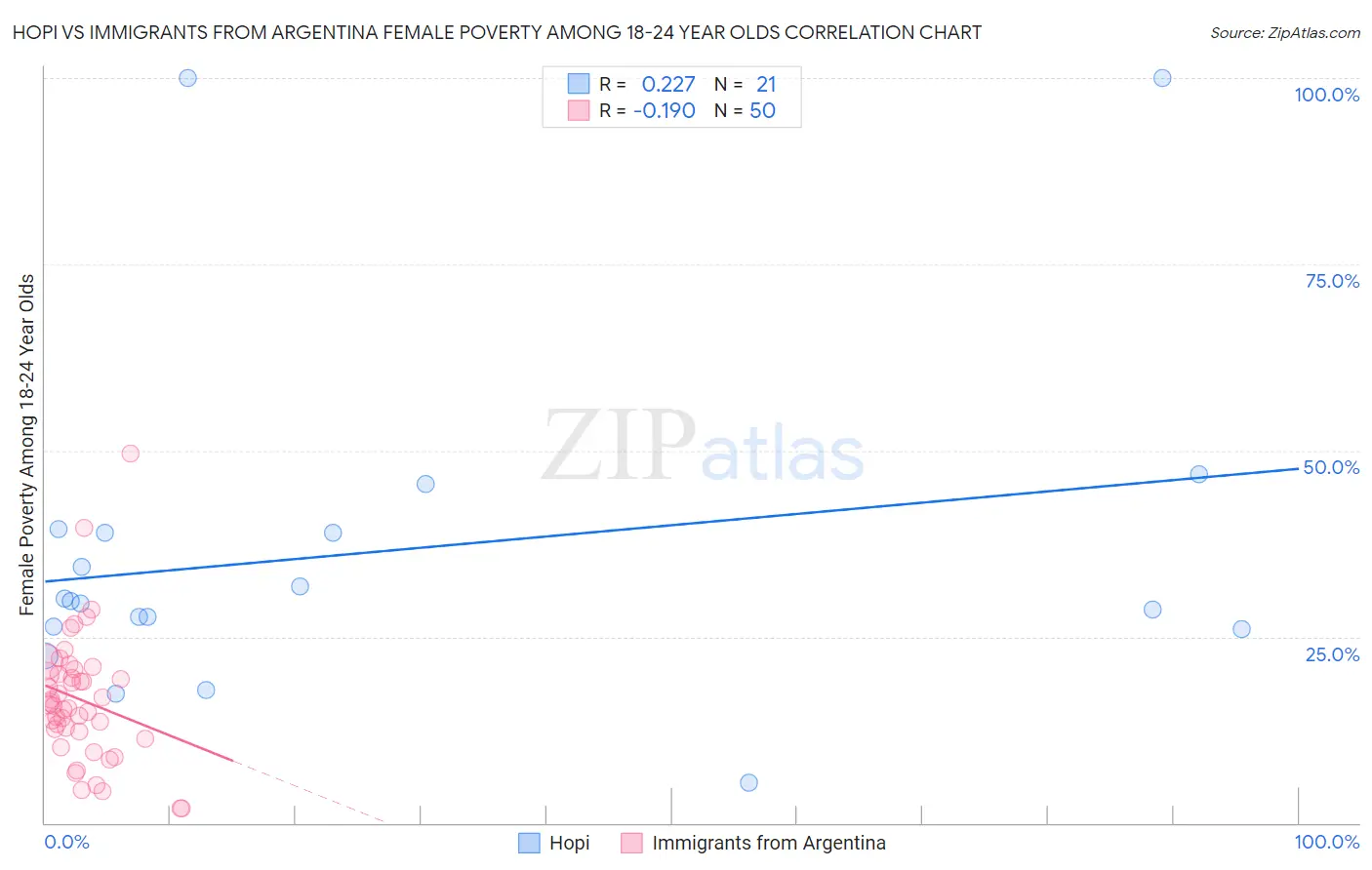 Hopi vs Immigrants from Argentina Female Poverty Among 18-24 Year Olds