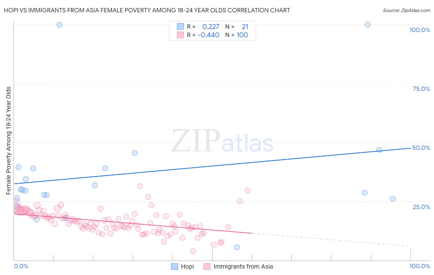 Hopi vs Immigrants from Asia Female Poverty Among 18-24 Year Olds