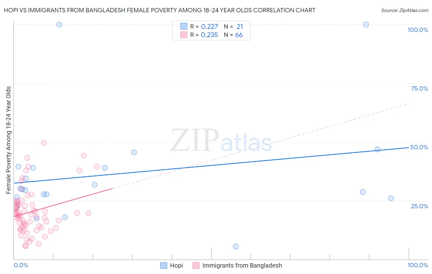 Hopi vs Immigrants from Bangladesh Female Poverty Among 18-24 Year Olds