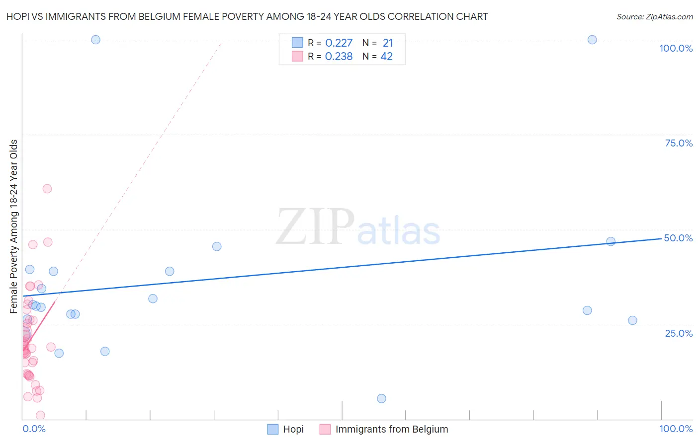 Hopi vs Immigrants from Belgium Female Poverty Among 18-24 Year Olds