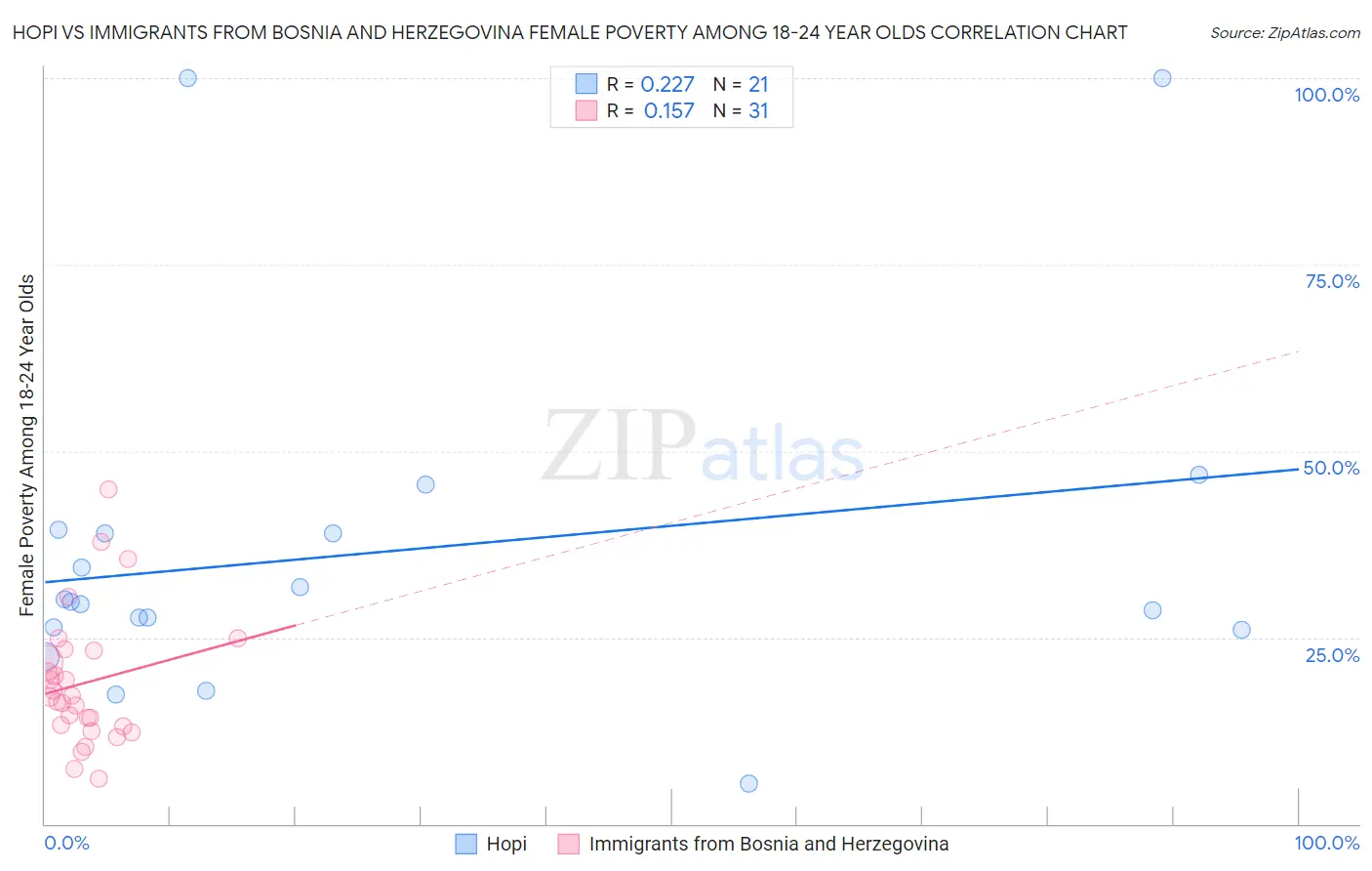 Hopi vs Immigrants from Bosnia and Herzegovina Female Poverty Among 18-24 Year Olds