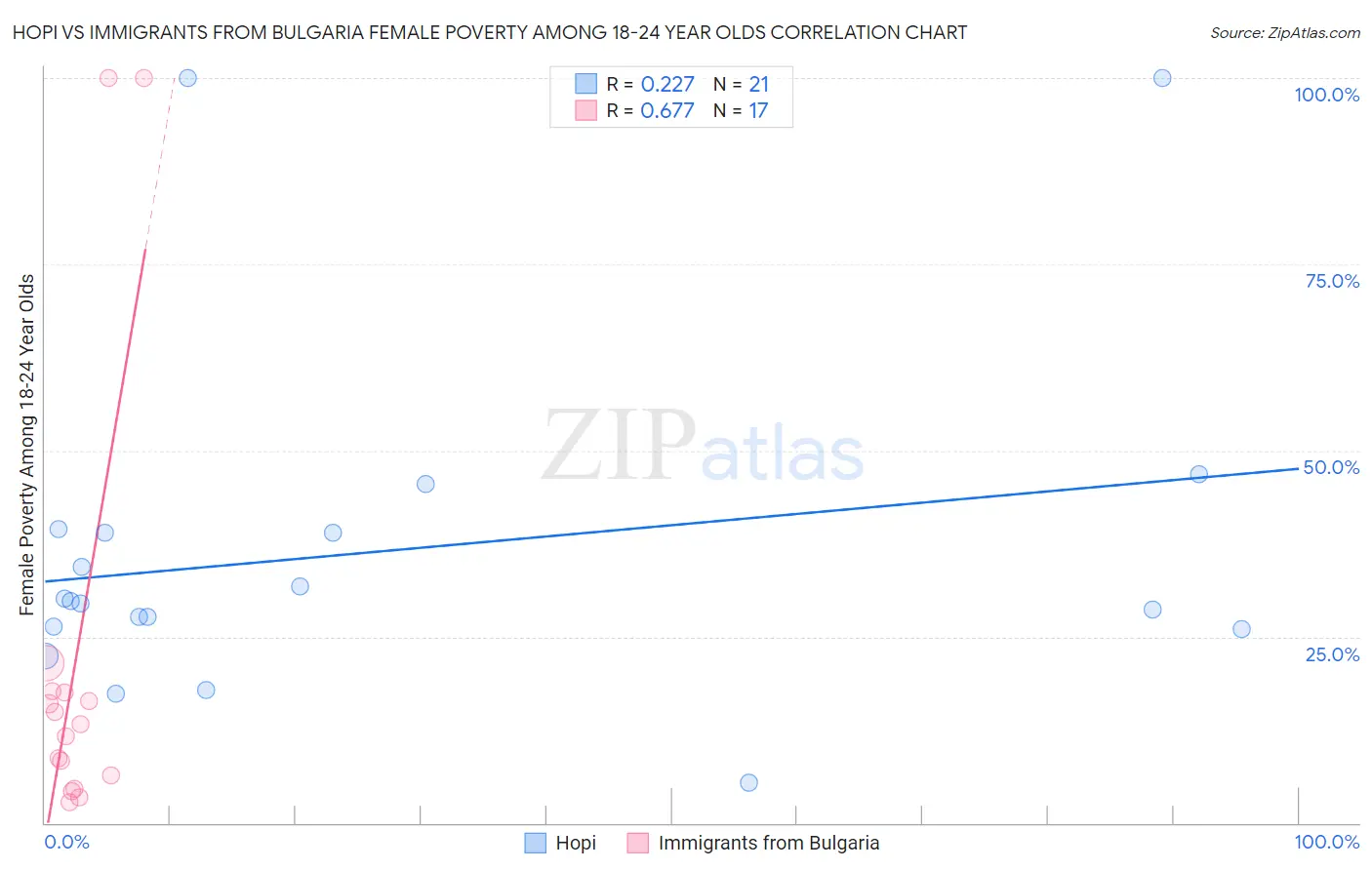 Hopi vs Immigrants from Bulgaria Female Poverty Among 18-24 Year Olds