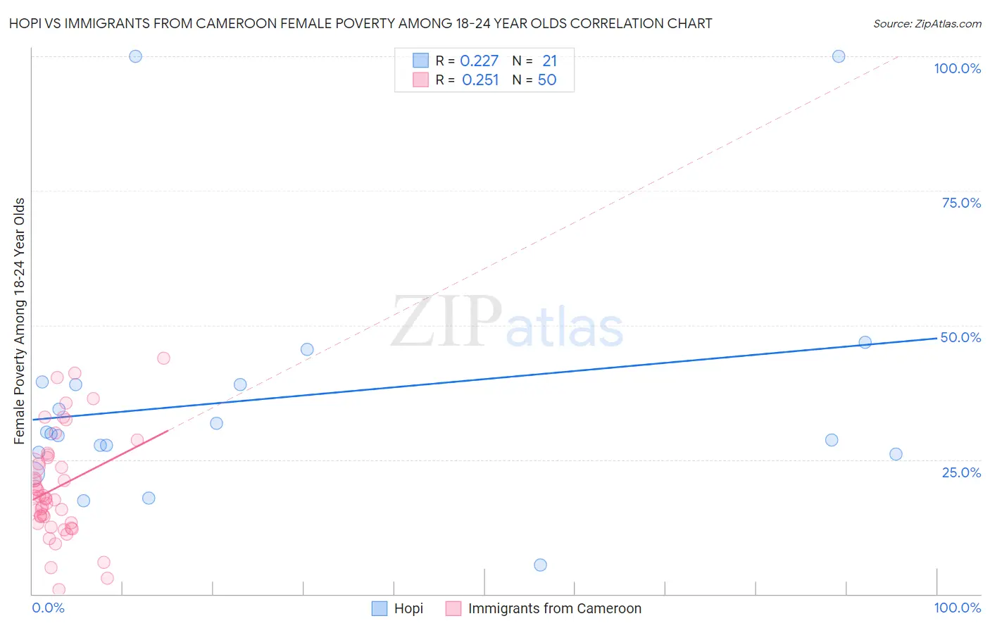 Hopi vs Immigrants from Cameroon Female Poverty Among 18-24 Year Olds