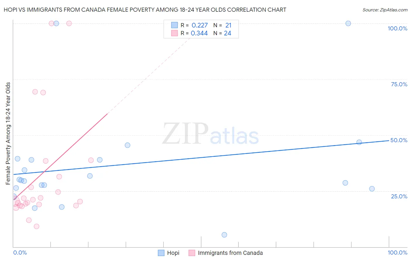 Hopi vs Immigrants from Canada Female Poverty Among 18-24 Year Olds