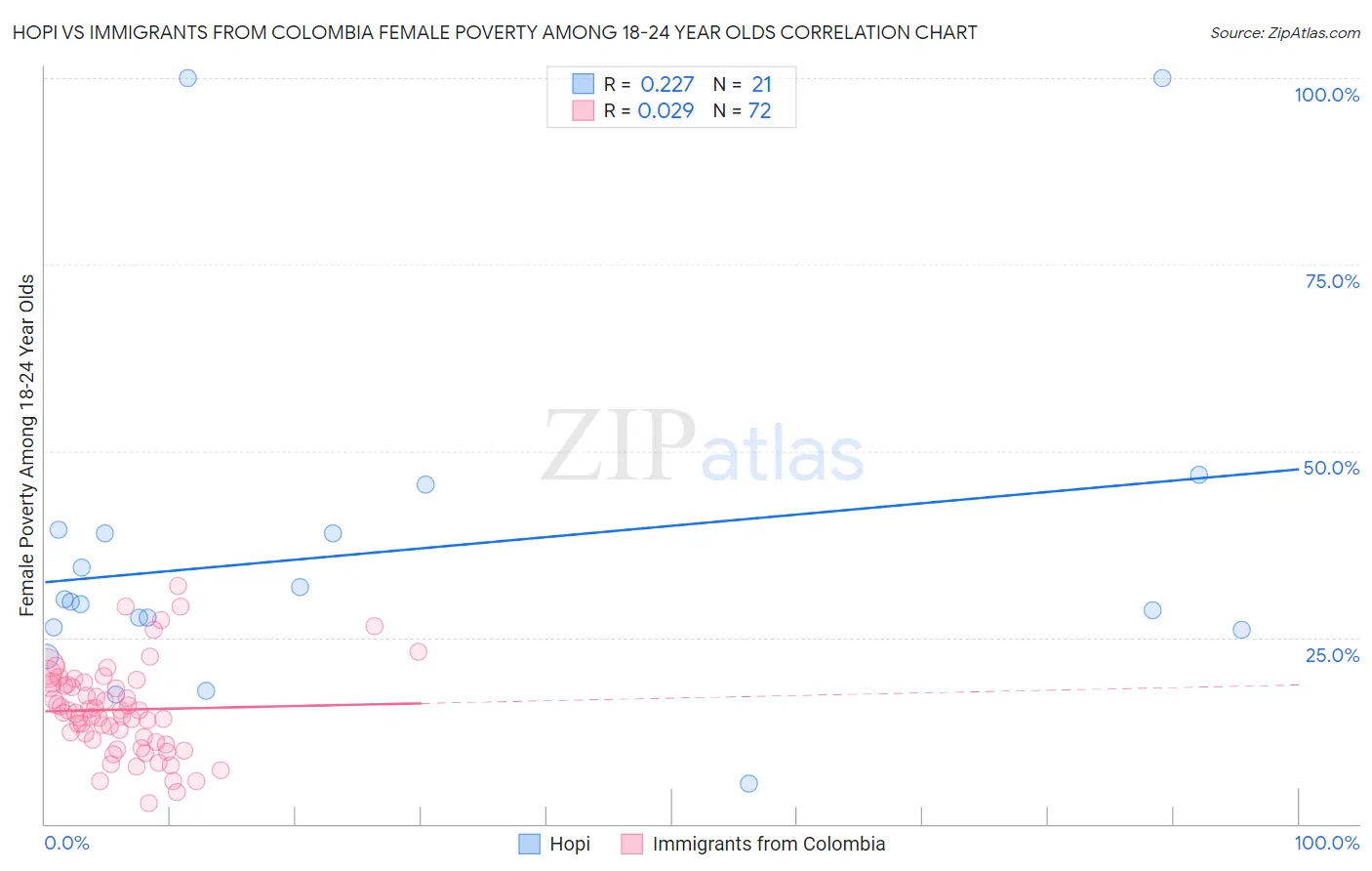 Hopi vs Immigrants from Colombia Female Poverty Among 18-24 Year Olds