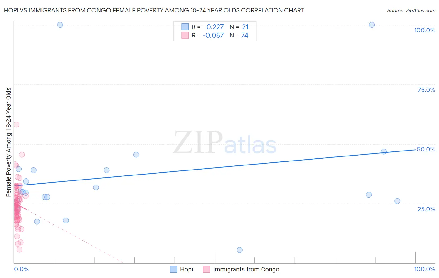 Hopi vs Immigrants from Congo Female Poverty Among 18-24 Year Olds