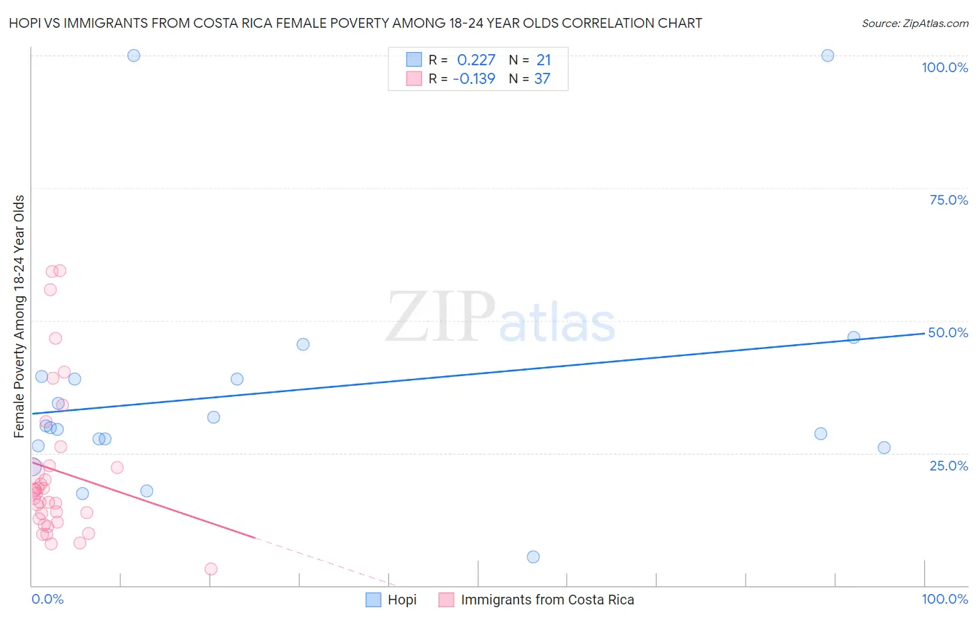 Hopi vs Immigrants from Costa Rica Female Poverty Among 18-24 Year Olds