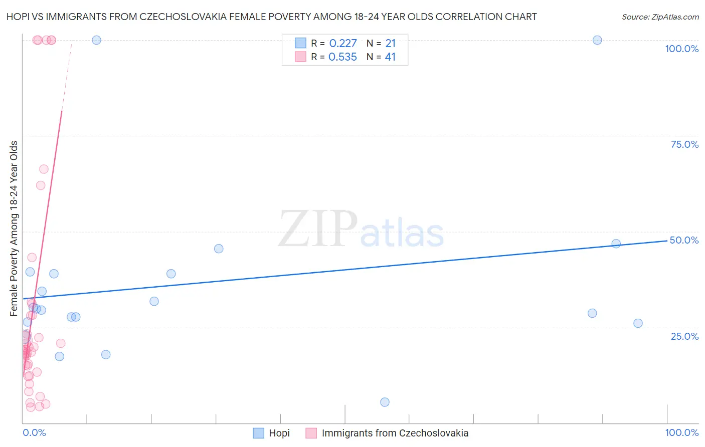 Hopi vs Immigrants from Czechoslovakia Female Poverty Among 18-24 Year Olds