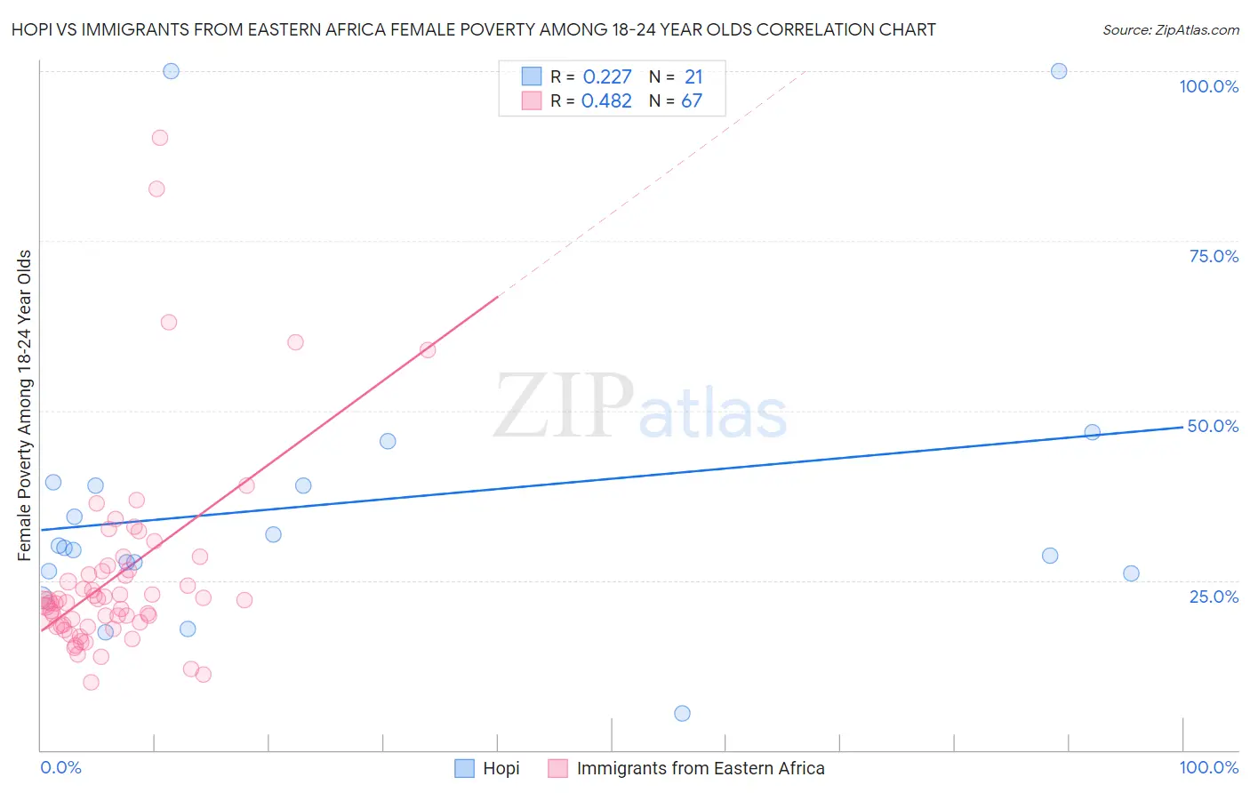 Hopi vs Immigrants from Eastern Africa Female Poverty Among 18-24 Year Olds