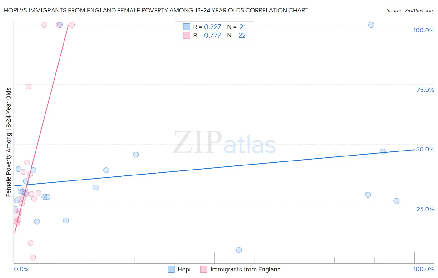 Hopi vs Immigrants from England Female Poverty Among 18-24 Year Olds