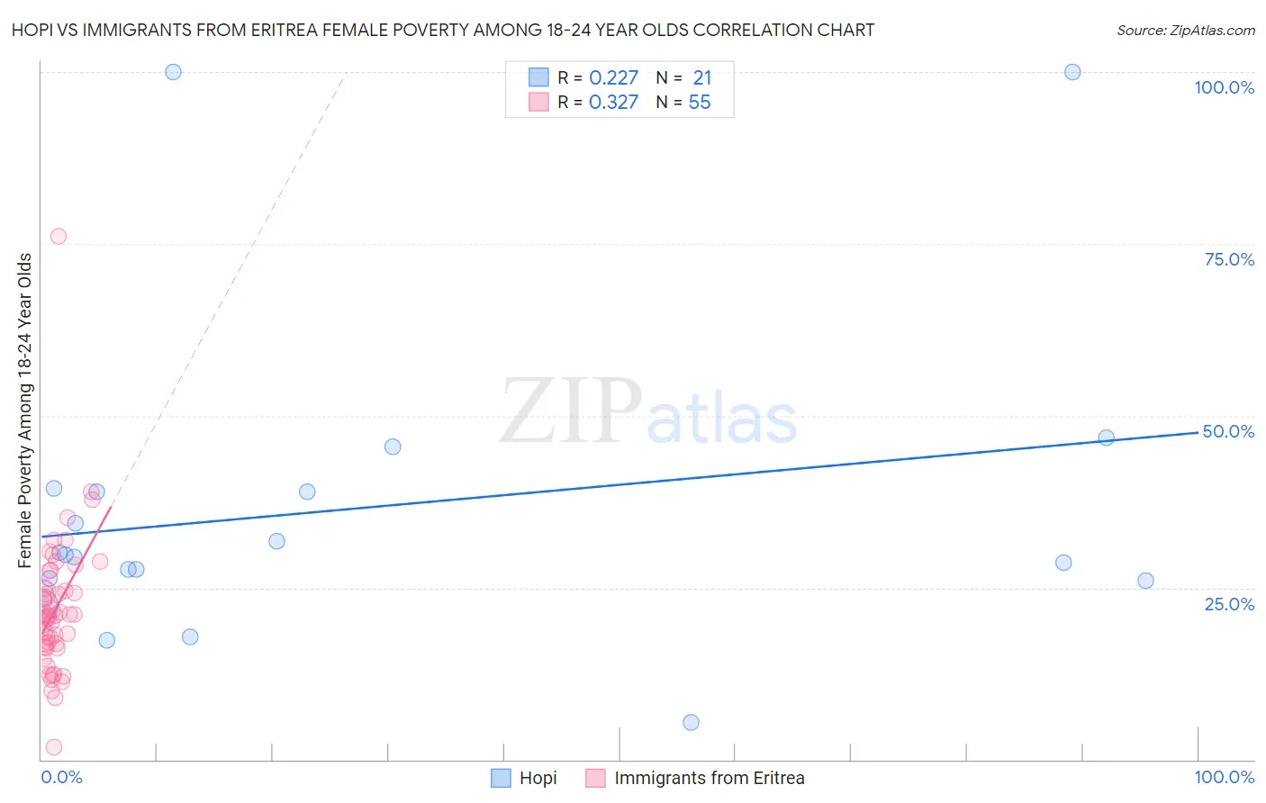 Hopi vs Immigrants from Eritrea Female Poverty Among 18-24 Year Olds