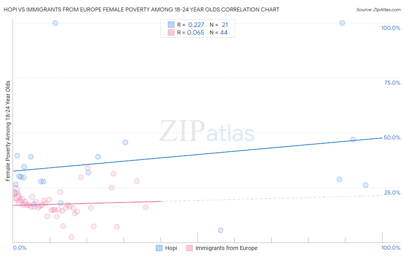 Hopi vs Immigrants from Europe Female Poverty Among 18-24 Year Olds