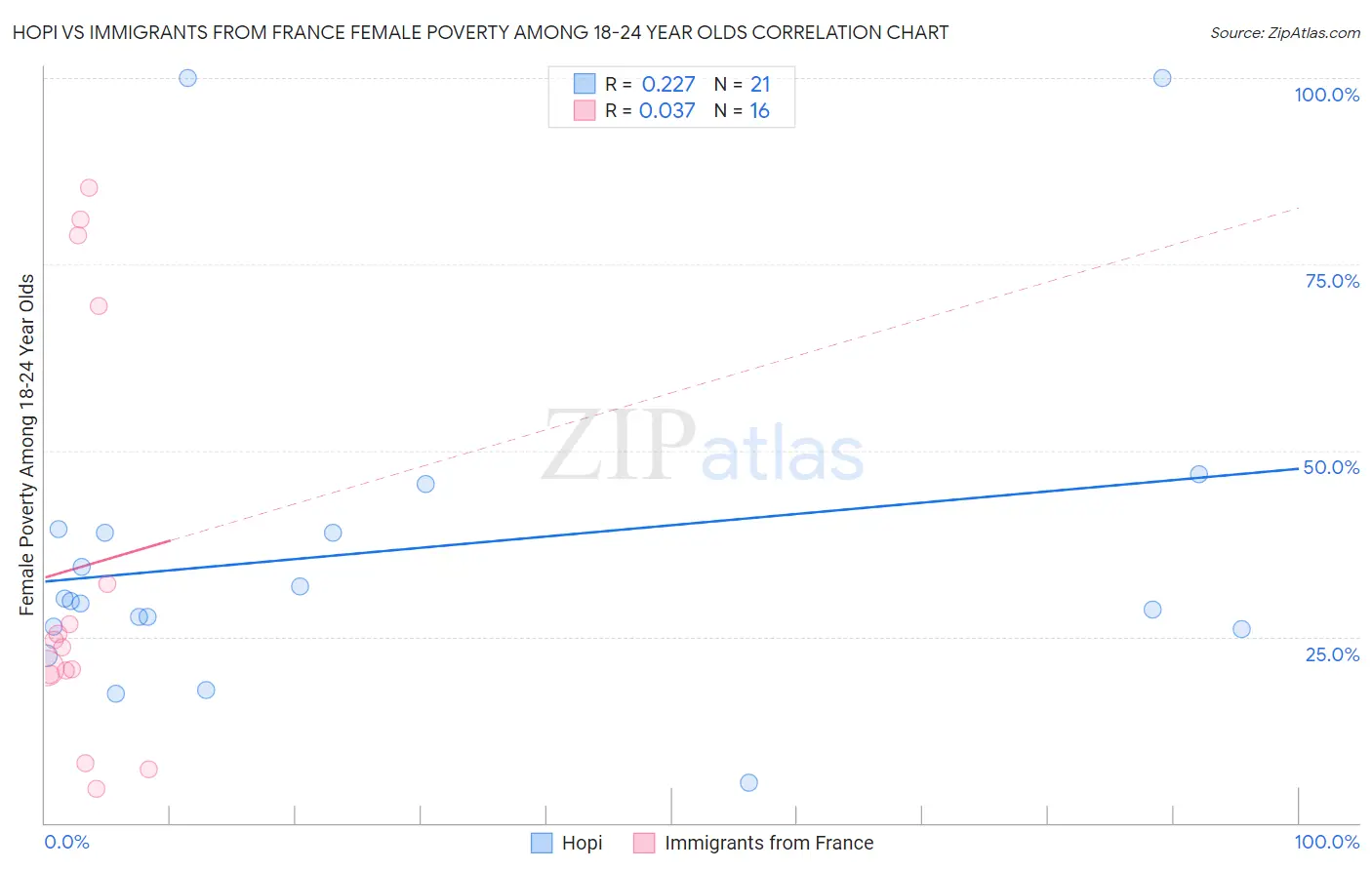 Hopi vs Immigrants from France Female Poverty Among 18-24 Year Olds