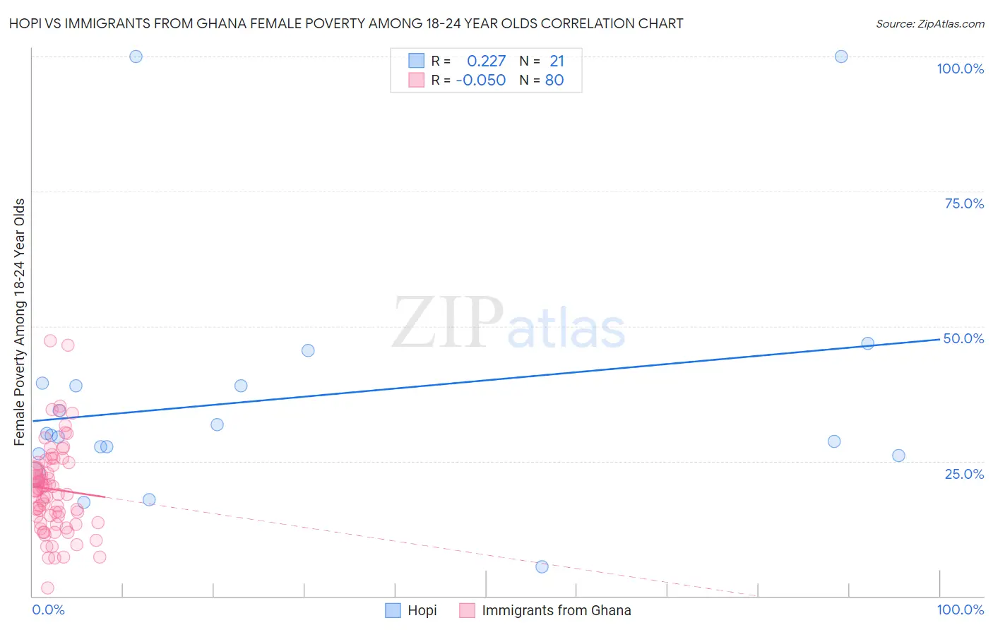 Hopi vs Immigrants from Ghana Female Poverty Among 18-24 Year Olds