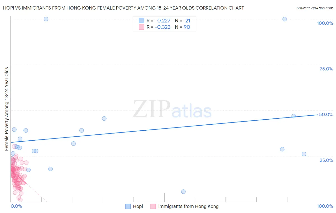 Hopi vs Immigrants from Hong Kong Female Poverty Among 18-24 Year Olds