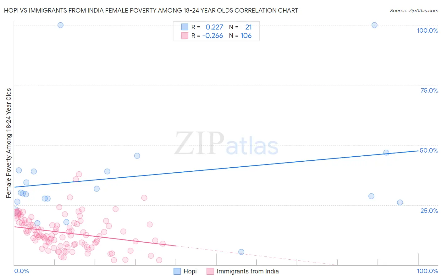 Hopi vs Immigrants from India Female Poverty Among 18-24 Year Olds