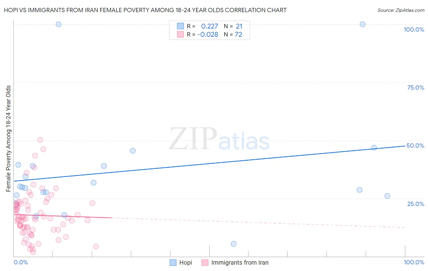 Hopi vs Immigrants from Iran Female Poverty Among 18-24 Year Olds