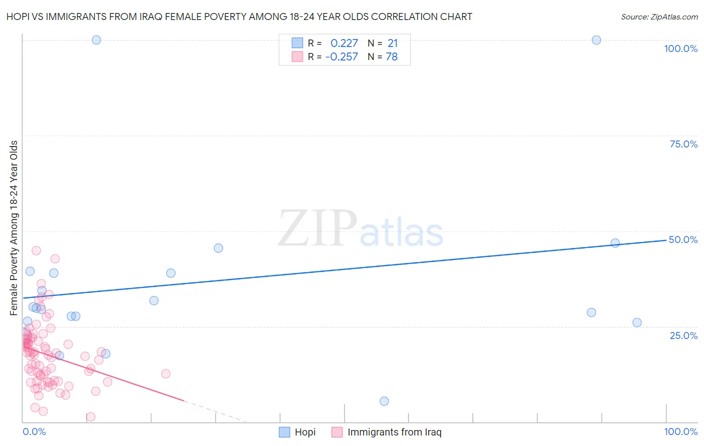 Hopi vs Immigrants from Iraq Female Poverty Among 18-24 Year Olds