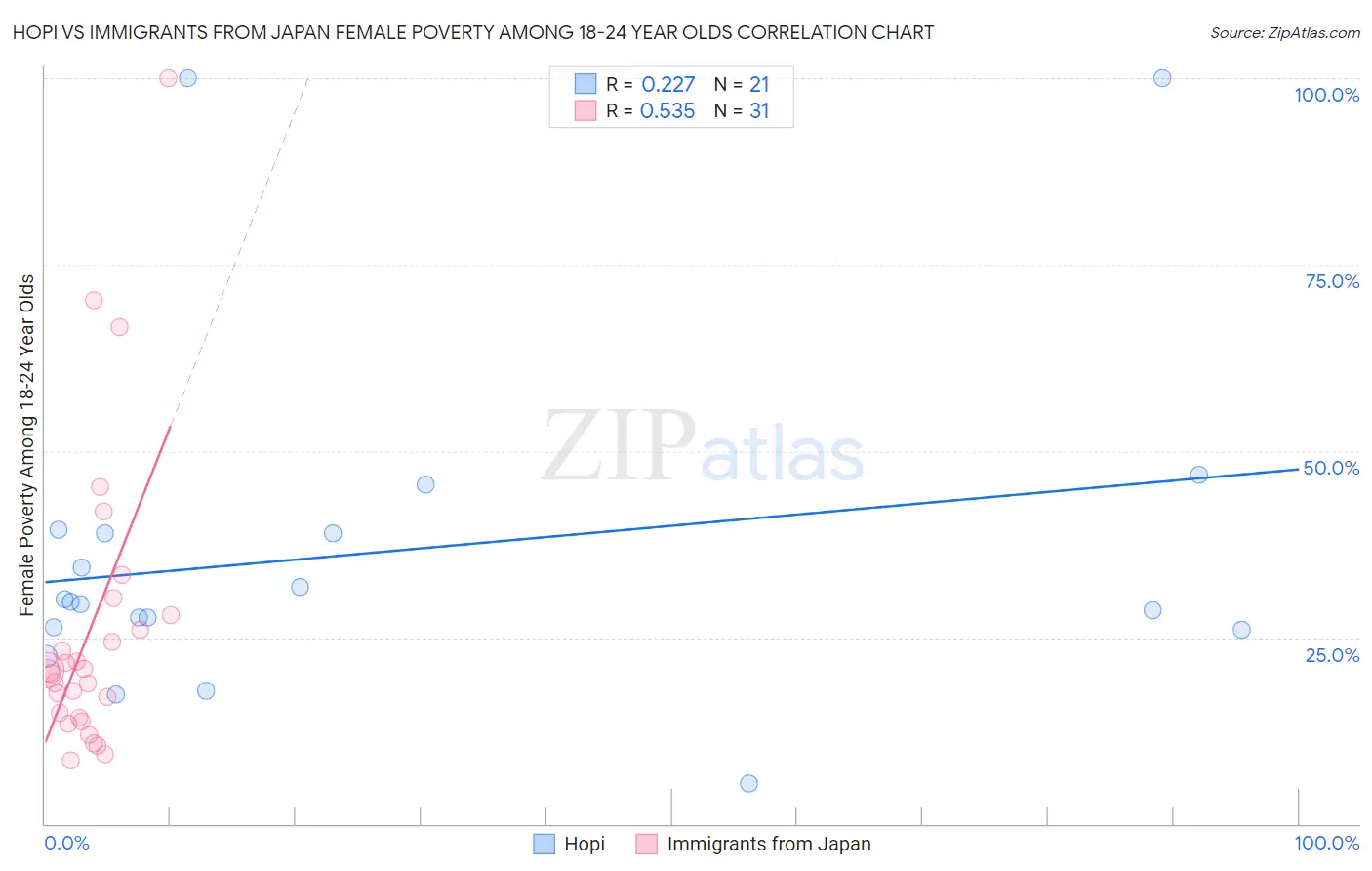 Hopi vs Immigrants from Japan Female Poverty Among 18-24 Year Olds