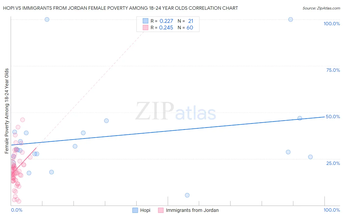 Hopi vs Immigrants from Jordan Female Poverty Among 18-24 Year Olds