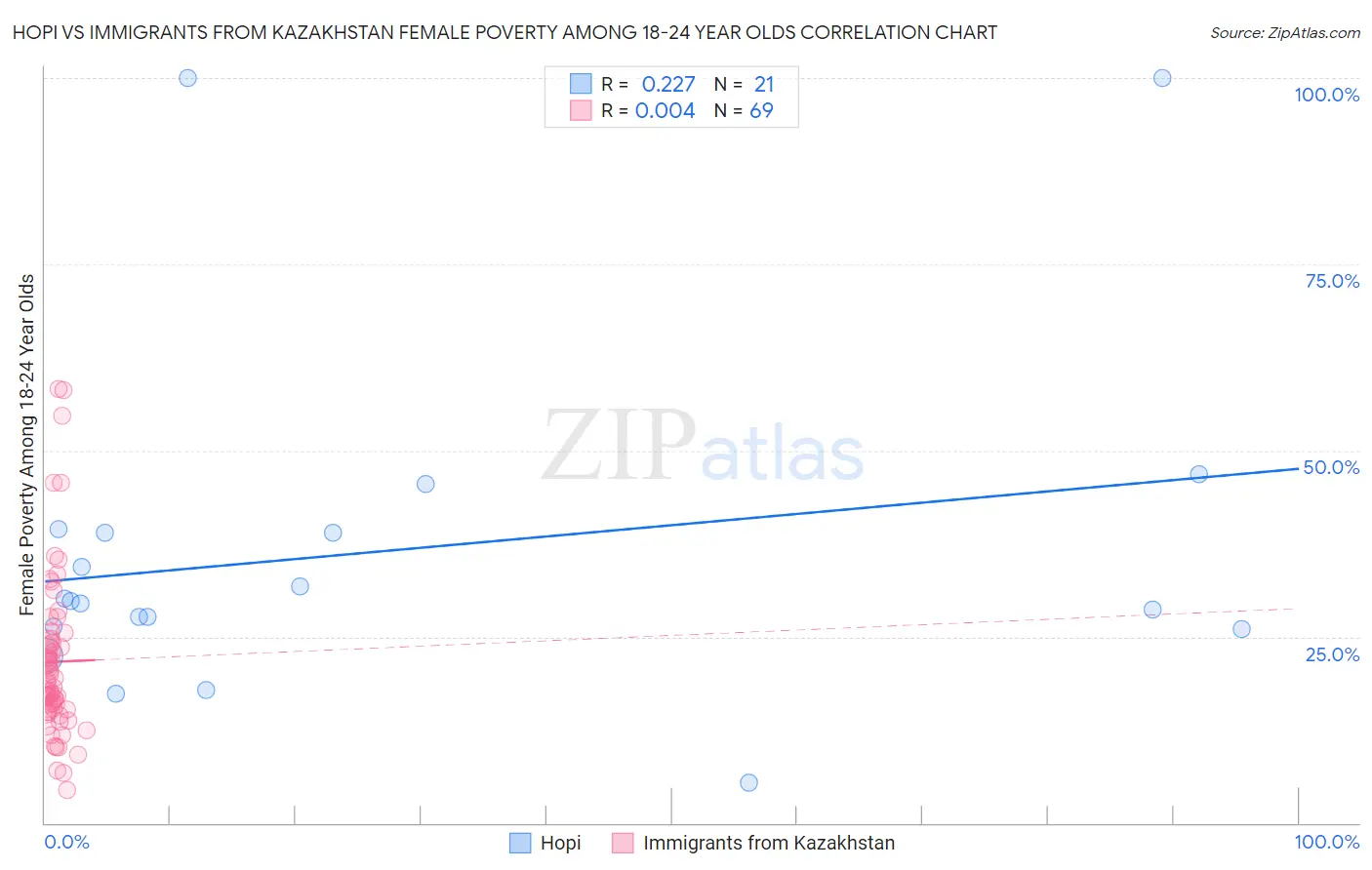 Hopi vs Immigrants from Kazakhstan Female Poverty Among 18-24 Year Olds