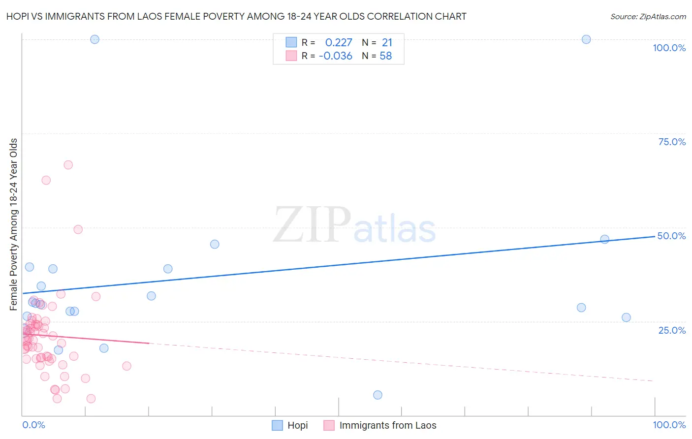 Hopi vs Immigrants from Laos Female Poverty Among 18-24 Year Olds
